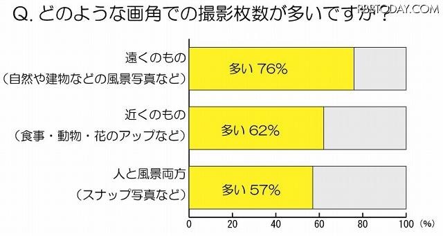 どのような画角での撮影枚数が多いですか？
