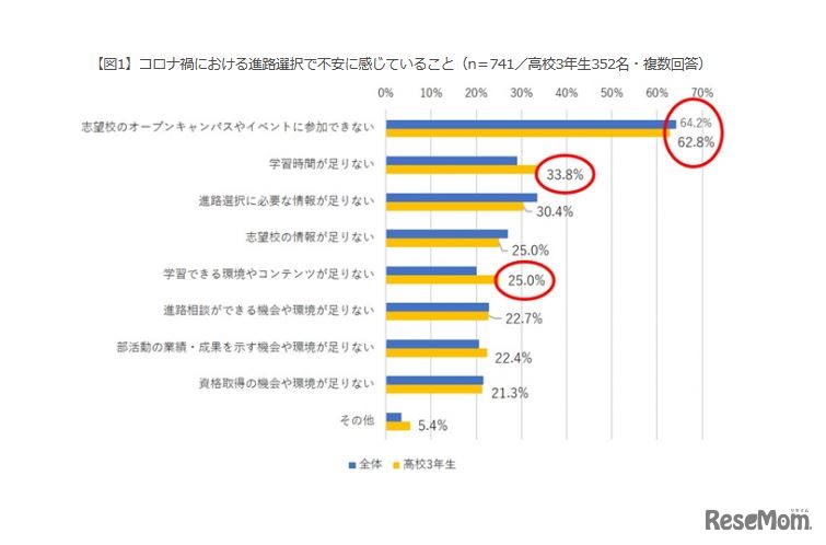 コロナ禍における進路選択で不安に感じていること