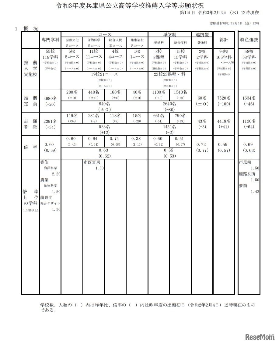 令和3年度兵庫県公立高等学校推薦入学等志願状況（概況）