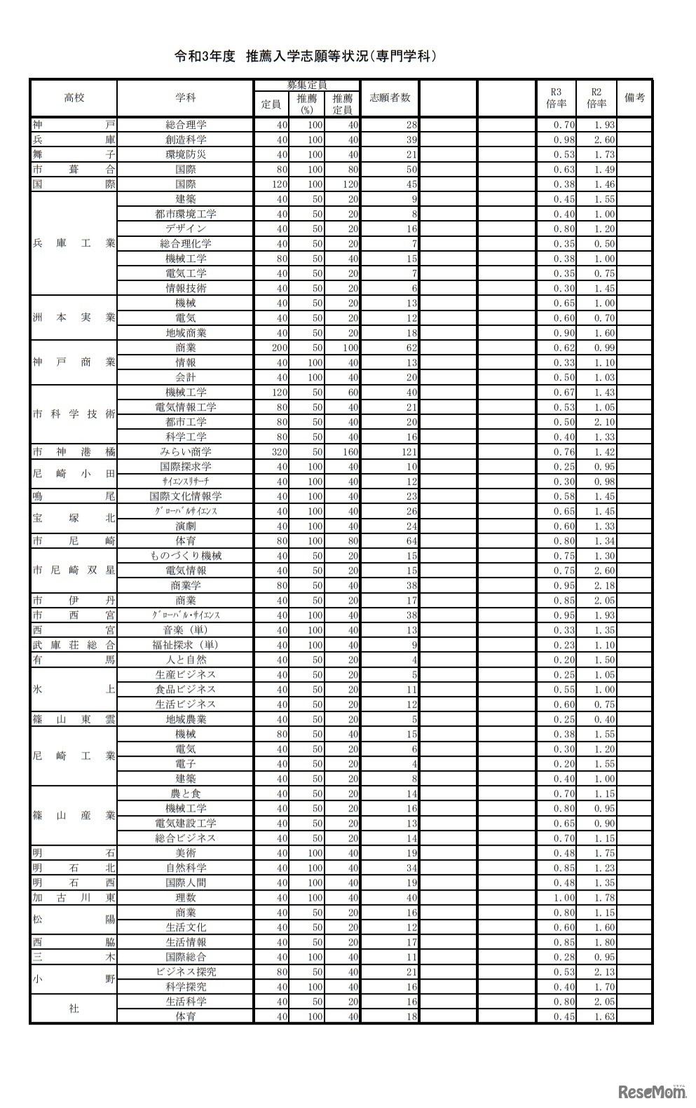 令和3年度兵庫県公立高等学校推薦入学志願等状況