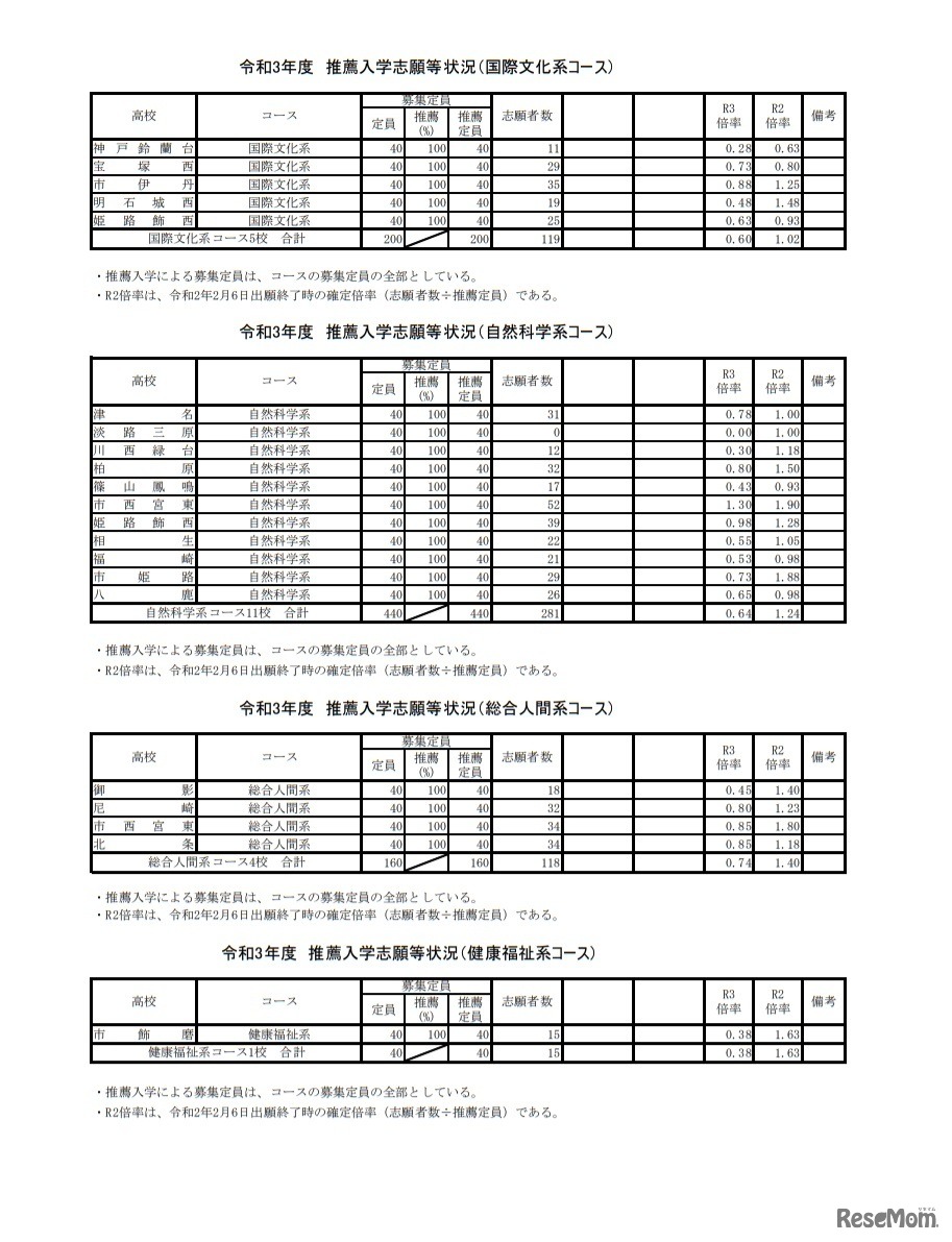 令和3年度兵庫県公立高等学校推薦入学志願等状況