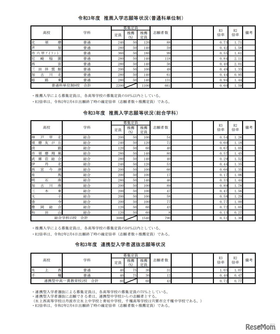 令和3年度兵庫県公立高等学校推薦入学志願等状況