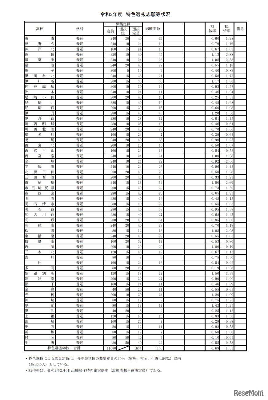 令和3年度兵庫県公立高等学校特色選抜志願等状況