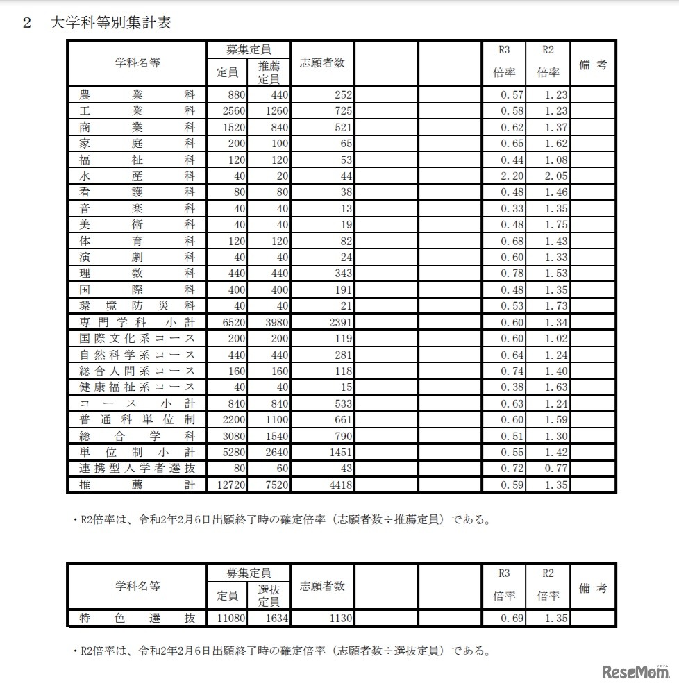 令和3年度兵庫県公立高等学校推薦入学等志願状況（大学科等別集計表）