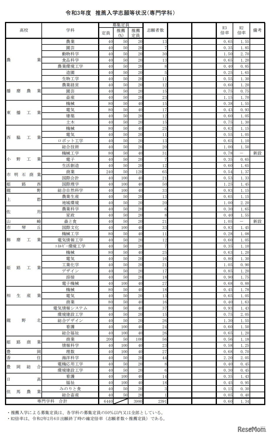 令和3年度兵庫県公立高等学校推薦入学志願等状況