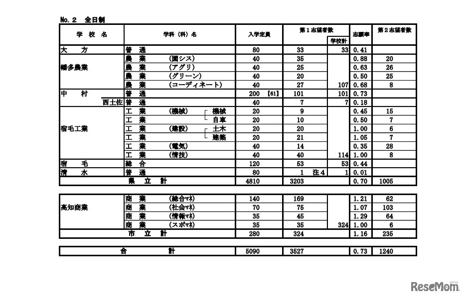 令和3年度A日程等志願先変更前の状況（学校別）