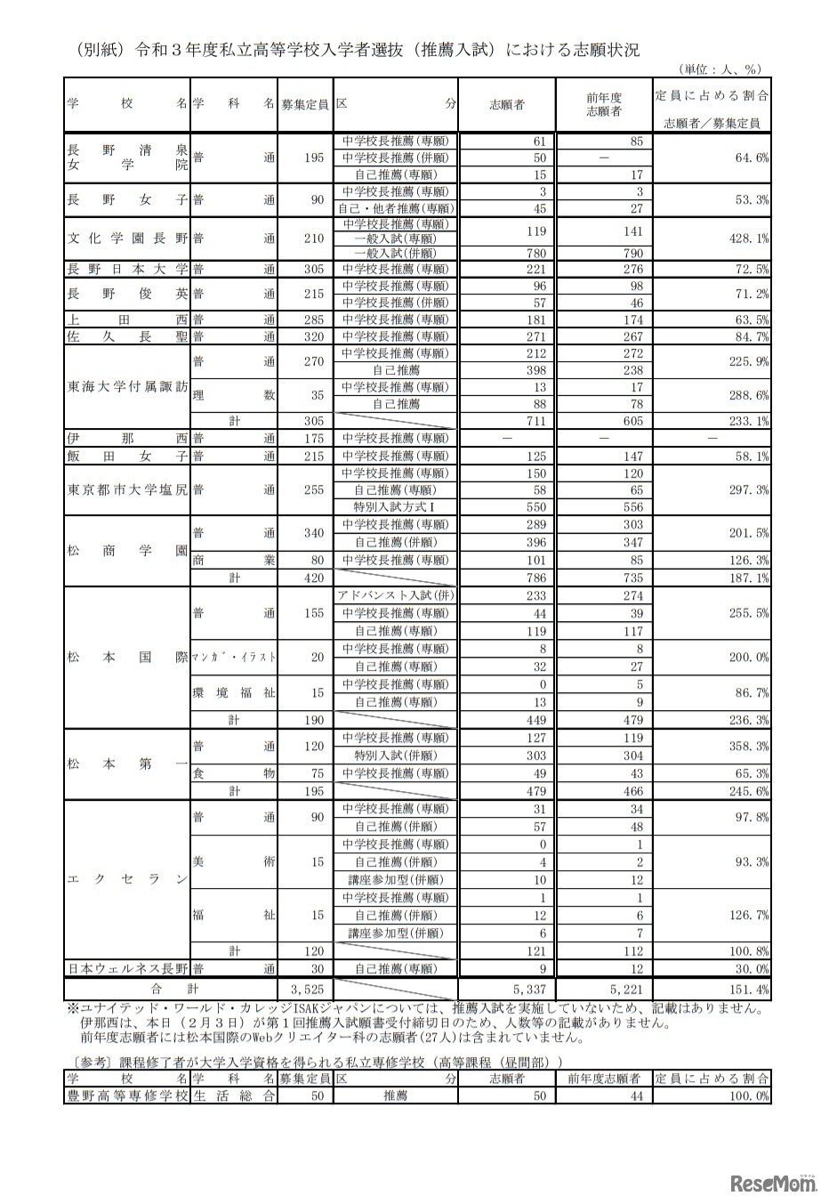 令和3年度私立高等学校入学者選抜（推薦入試）における志願状況