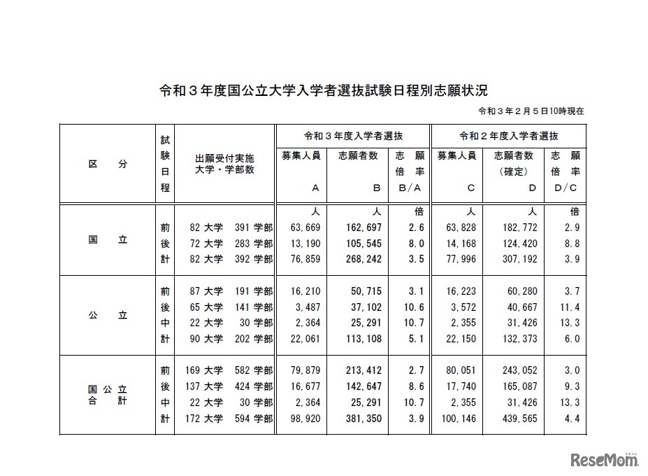 令和3年度国公立大学入学者選抜試験日程別志願状況（2021年2月5日10時現在）