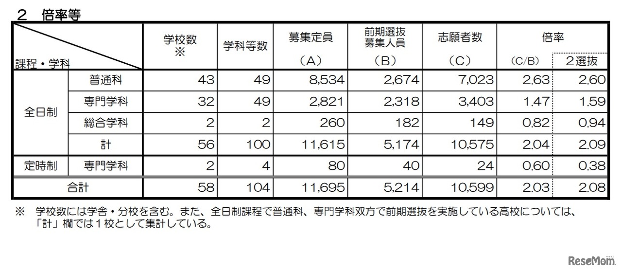 令和3年度京都府公立高等学校入学者選抜 前期選抜における倍率など
