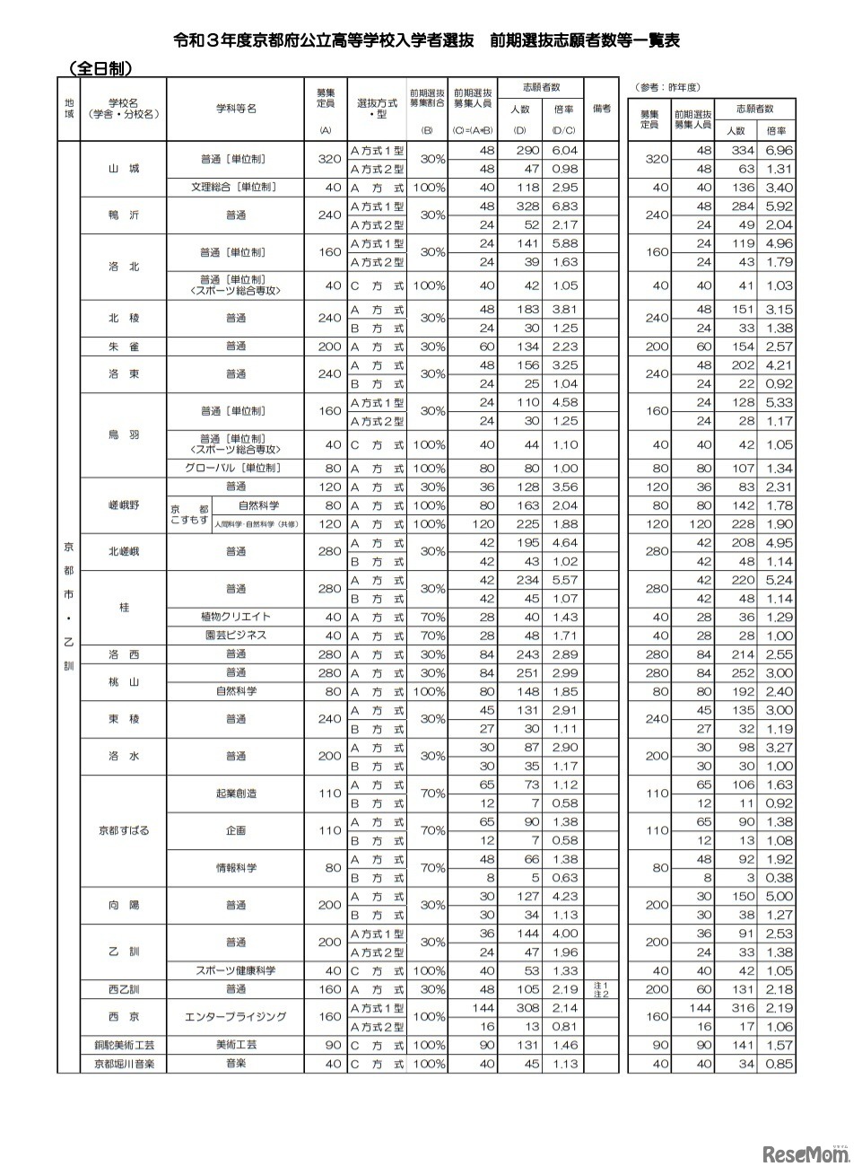 令和3年度京都府公立高等学校入学者選抜 前期選抜志願者数等一覧表