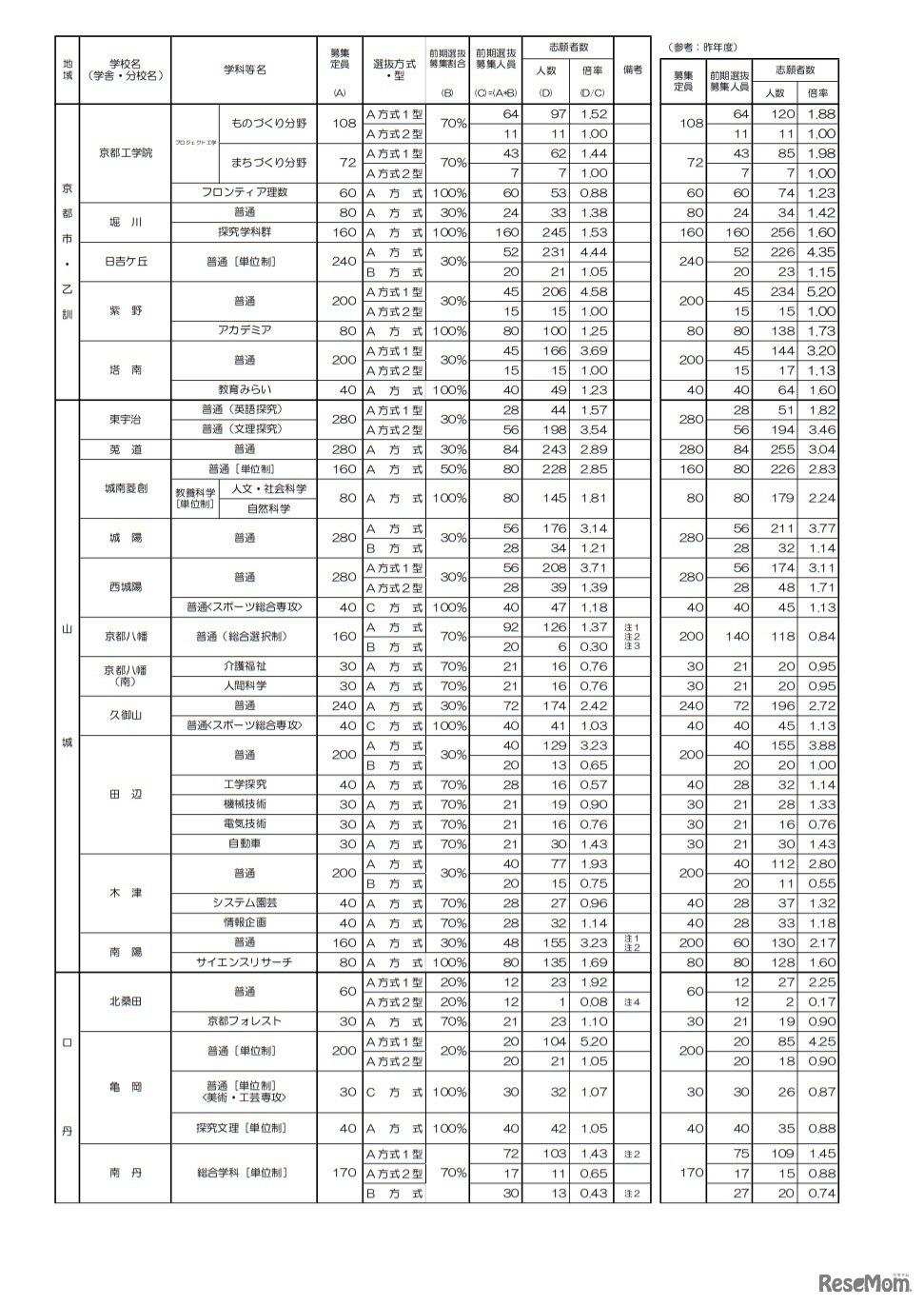 令和3年度京都府公立高等学校入学者選抜 前期選抜志願者数等一覧表
