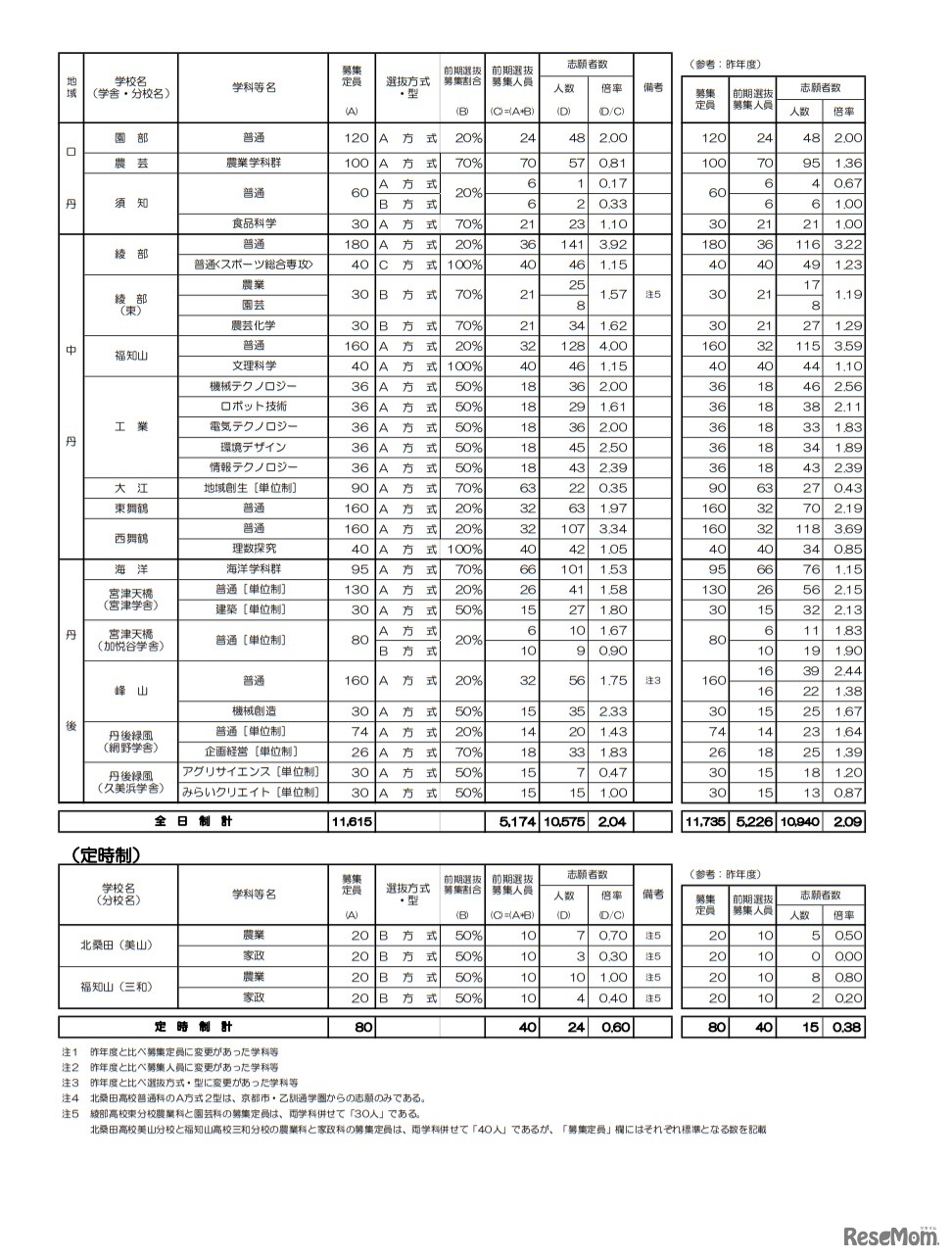令和3年度京都府公立高等学校入学者選抜 前期選抜志願者数等一覧表