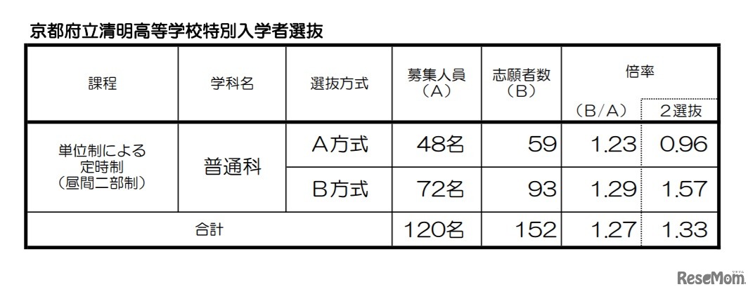 京都府立清明高等学校特別入学者選抜