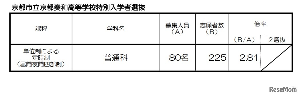 京都市立京都奏和高等学校特別入学者選抜