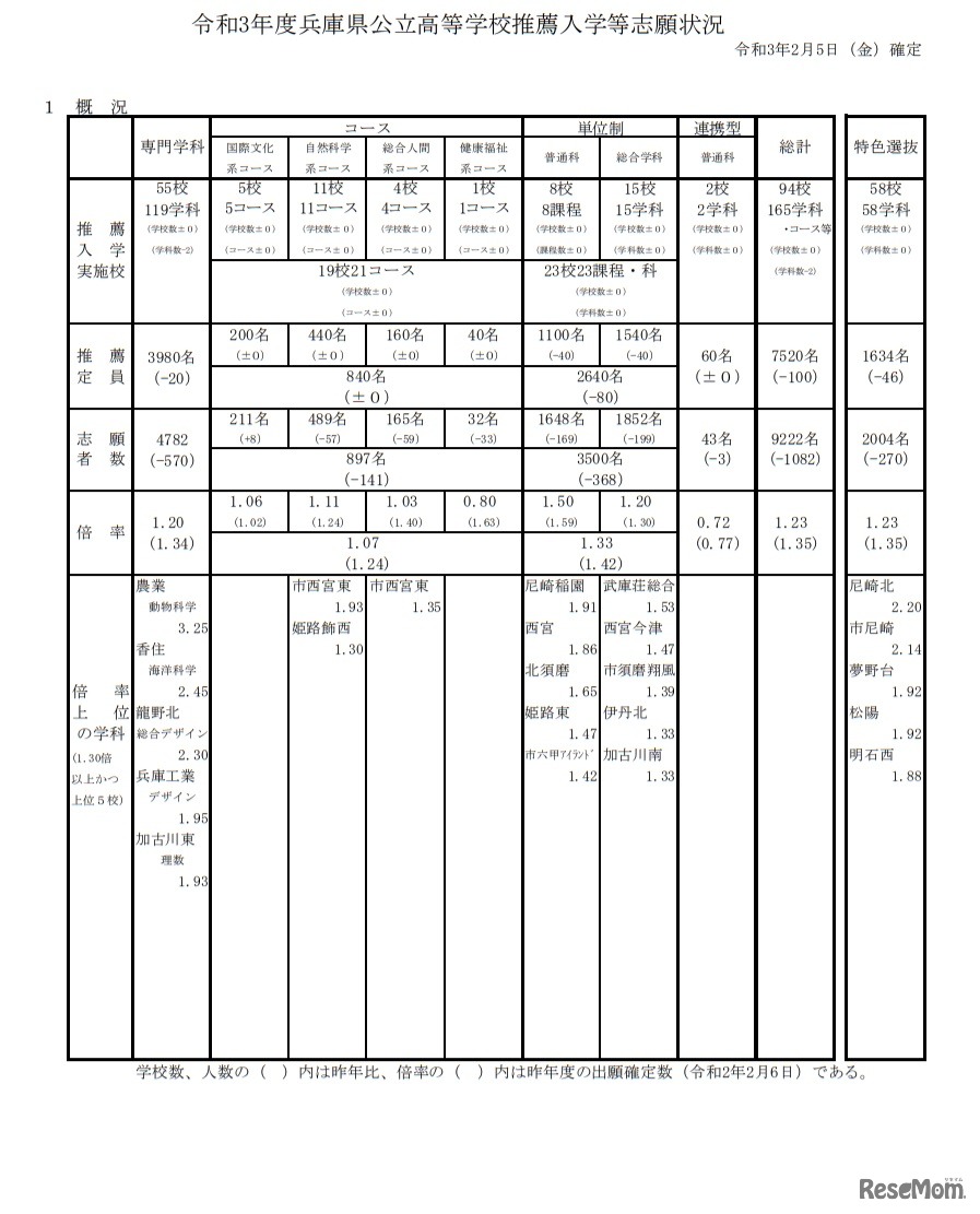 令和3年度兵庫県公立高等学校推薦入学等志願状況