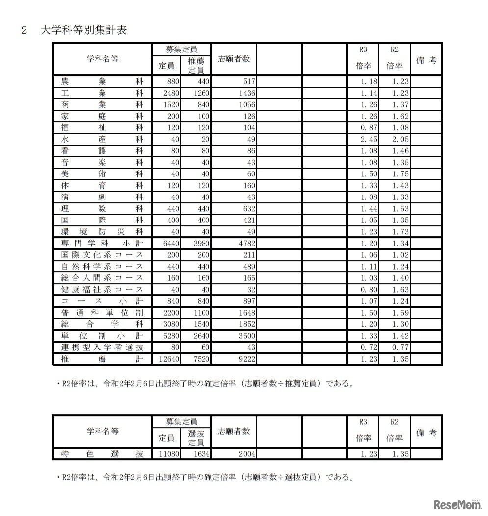 大学科等別集計表