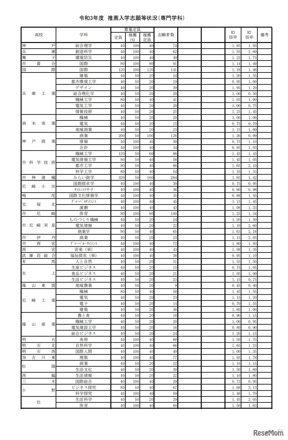 令和3年度兵庫県公立高等学校推薦入学志願等状況