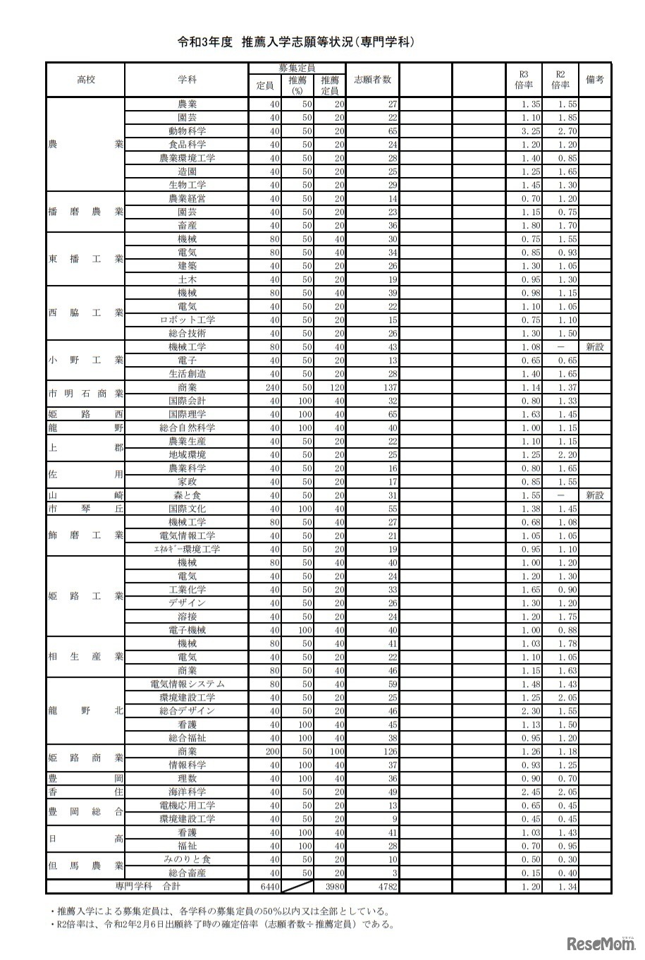 令和3年度兵庫県公立高等学校推薦入学志願等状況