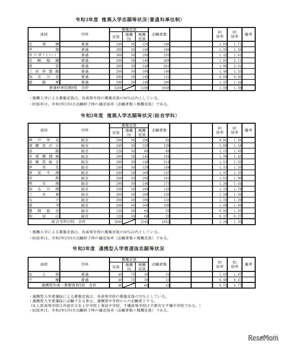 令和3年度兵庫県公立高等学校推薦入学志願等状況