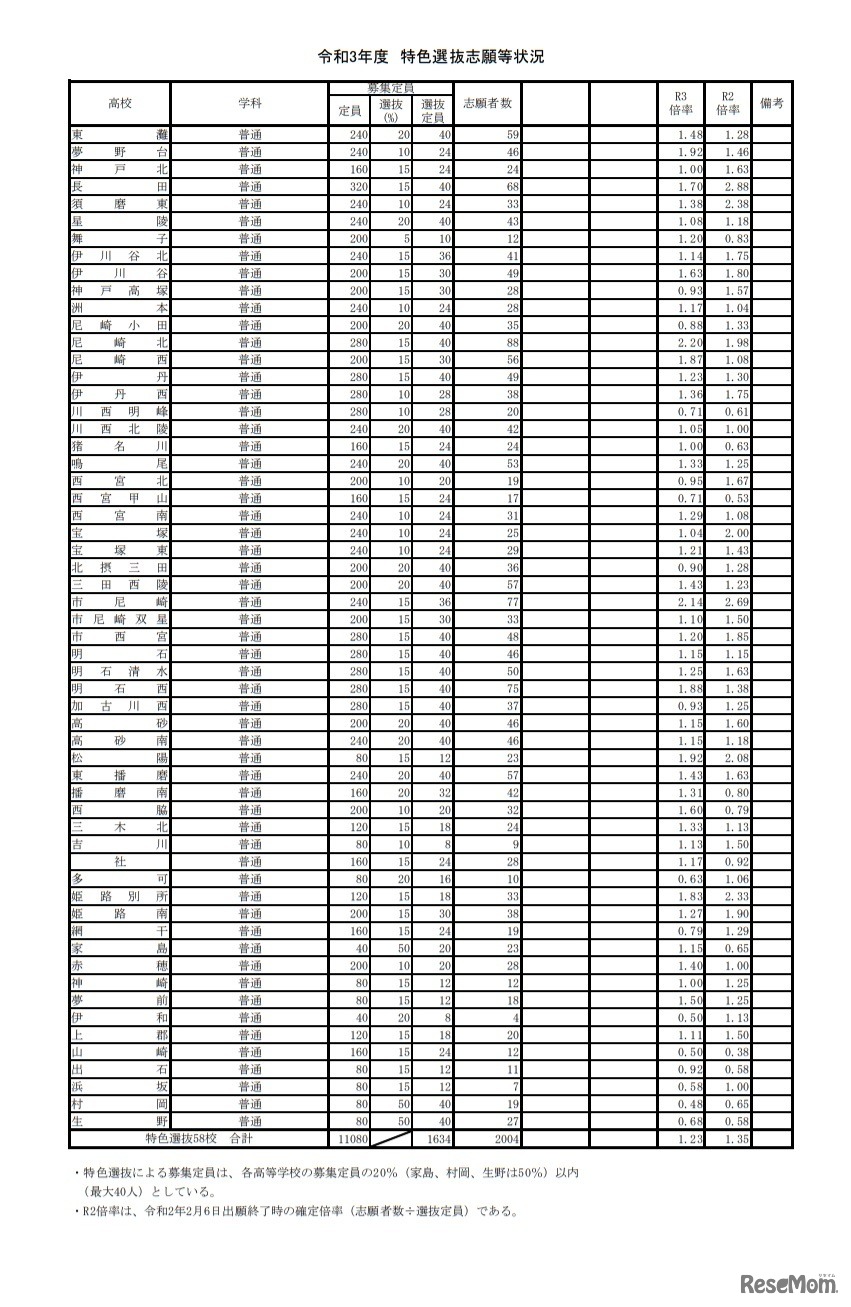 令和3年度兵庫県公立高等学校特色選抜志願等状況