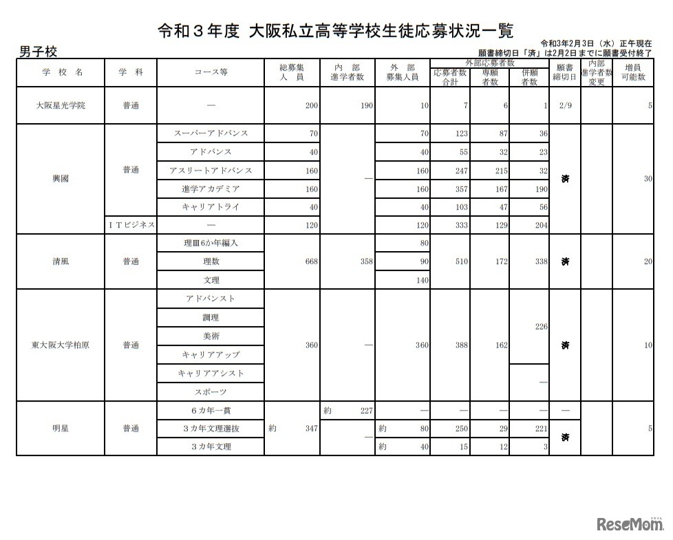 令和3年度大阪私立高等学校生徒応募状況一覧（男子校）