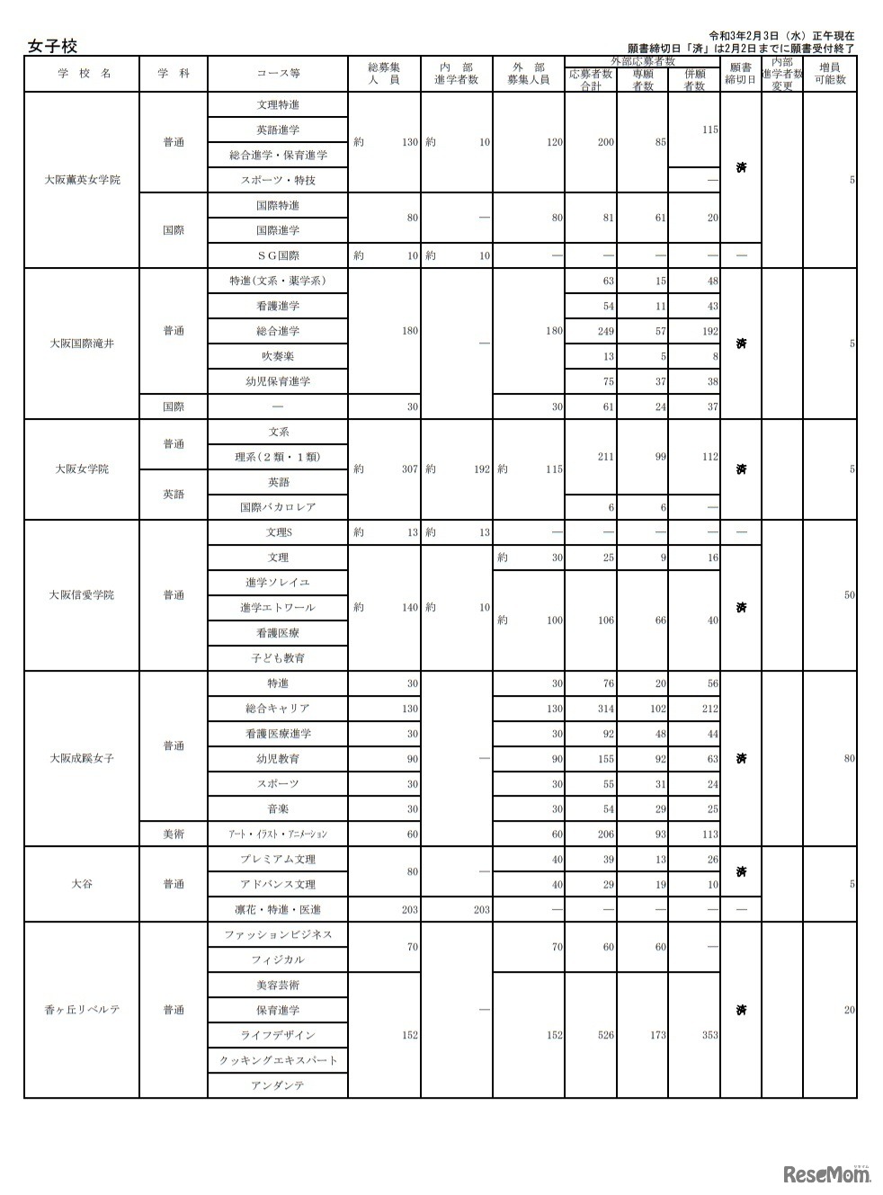 令和3年度大阪私立高等学校生徒応募状況一覧（女子校）