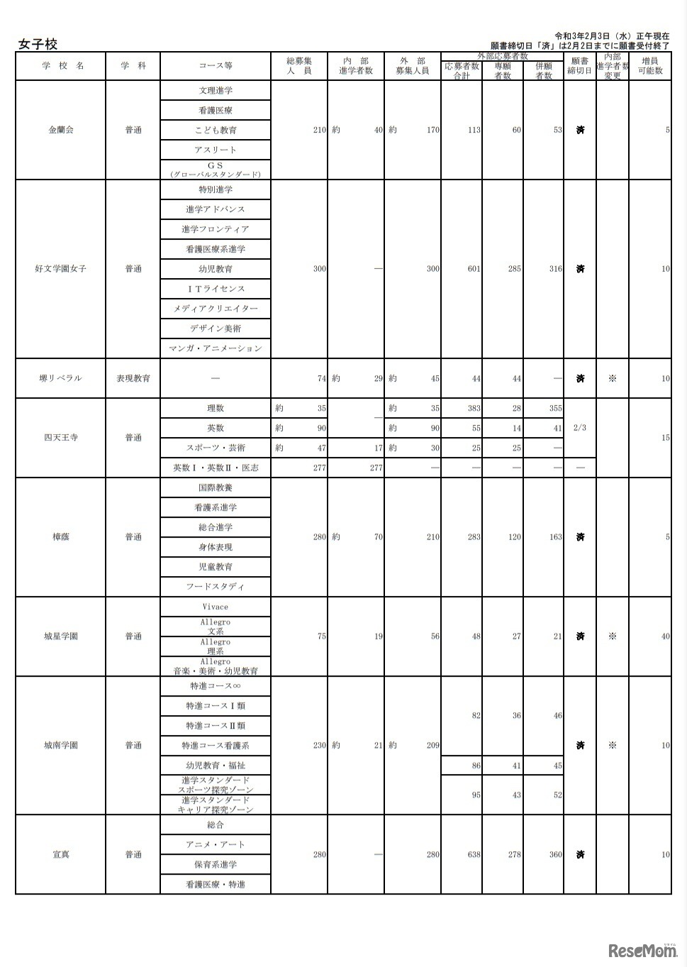 令和3年度大阪私立高等学校生徒応募状況一覧（女子校）