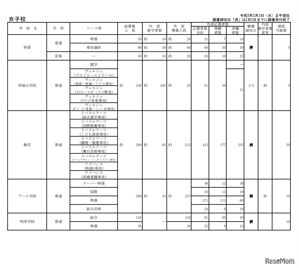 令和3年度大阪私立高等学校生徒応募状況一覧（女子校）