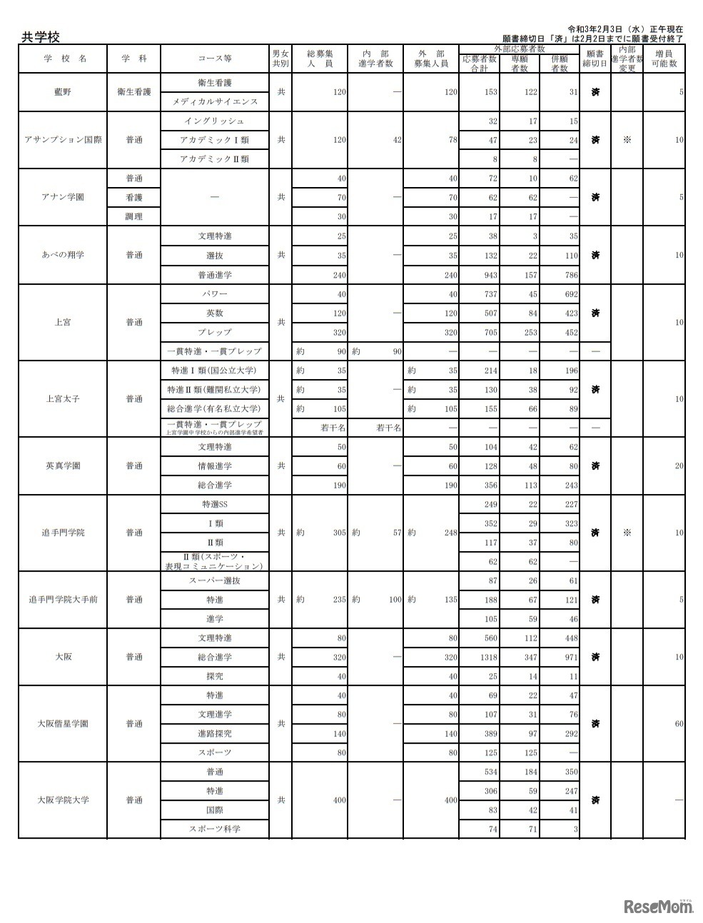 令和3年度大阪私立高等学校生徒応募状況一覧（共学校）