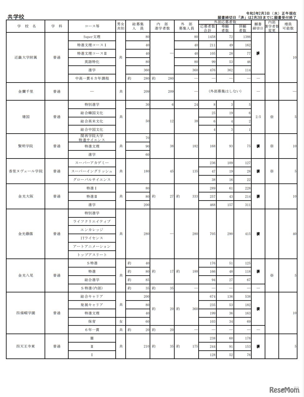令和3年度大阪私立高等学校生徒応募状況一覧（共学校）