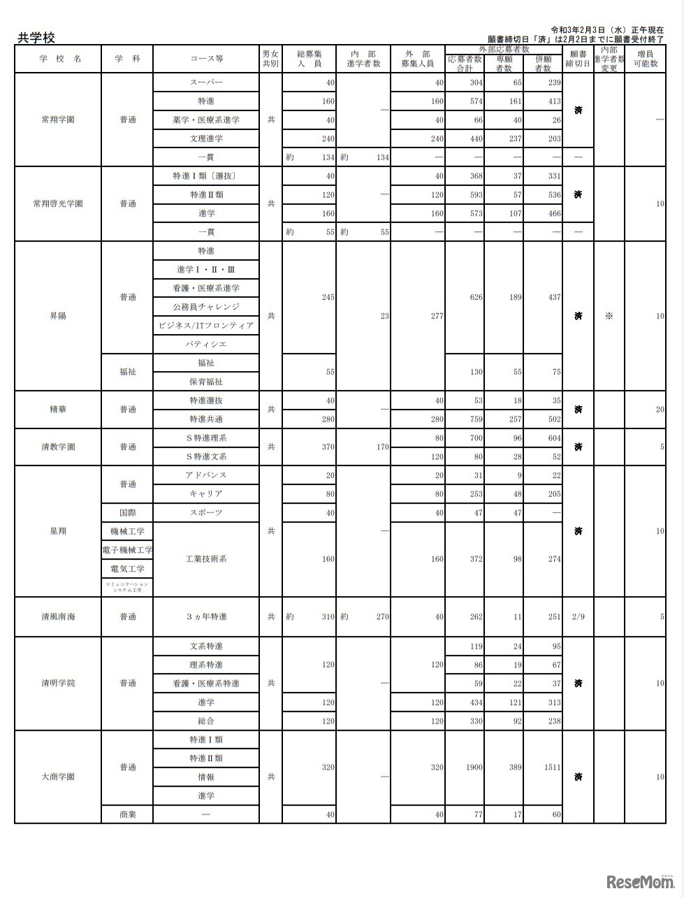 令和3年度大阪私立高等学校生徒応募状況一覧（共学校）
