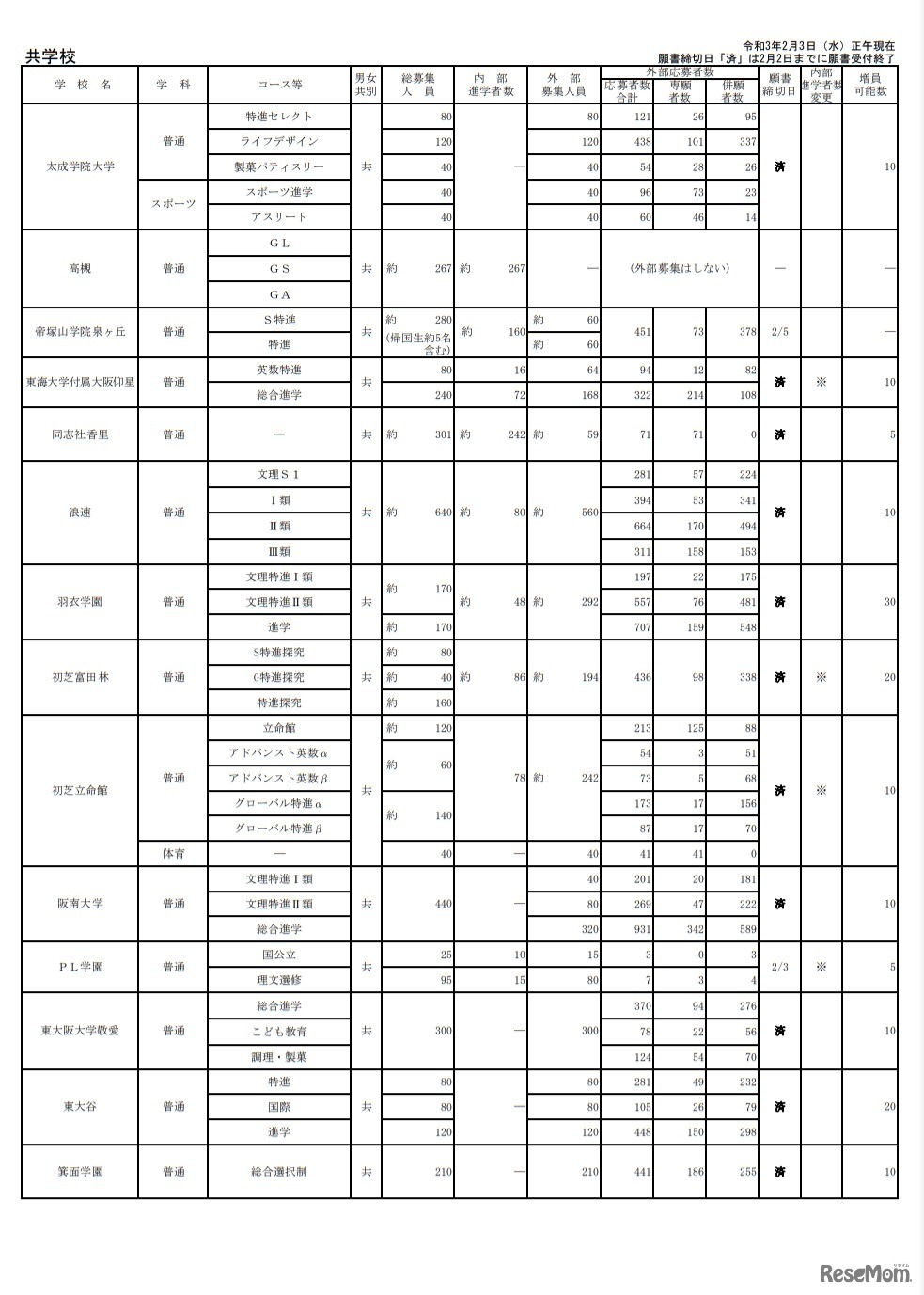 令和3年度大阪私立高等学校生徒応募状況一覧（共学校）