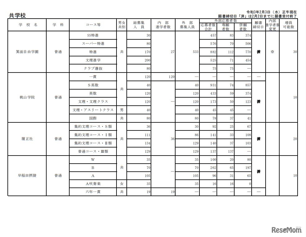 令和3年度大阪私立高等学校生徒応募状況一覧（共学校）