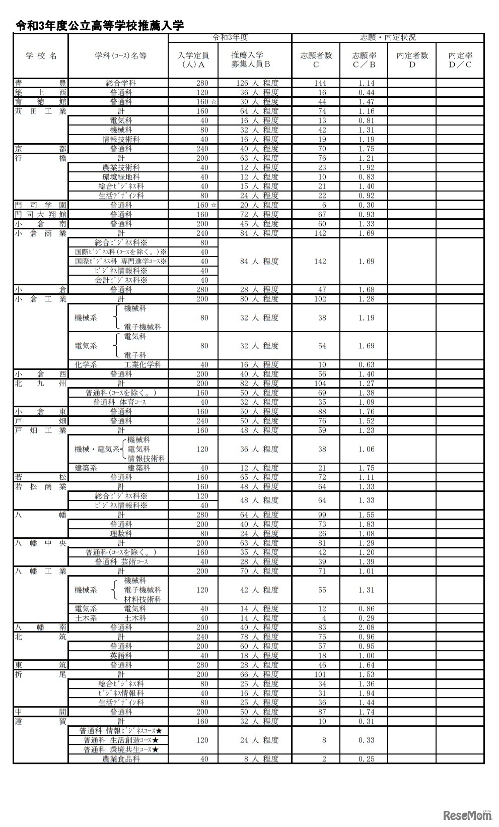 令和3年度公立高等学校推薦入学志願状況（県立高校）