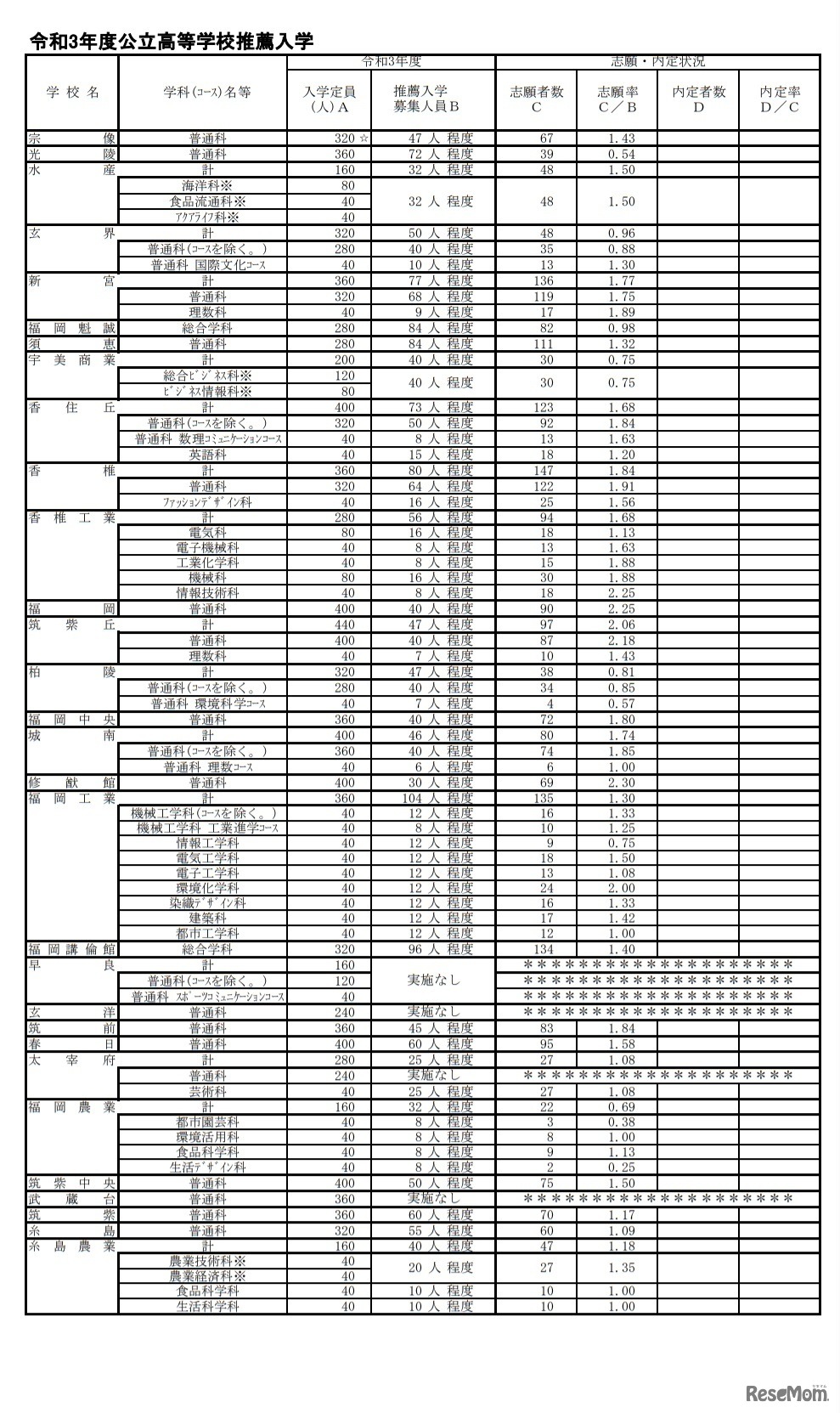 令和3年度公立高等学校推薦入学志願状況（県立高校）