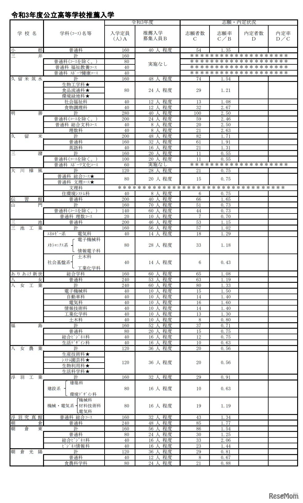 令和3年度公立高等学校推薦入学志願状況（県立高校）
