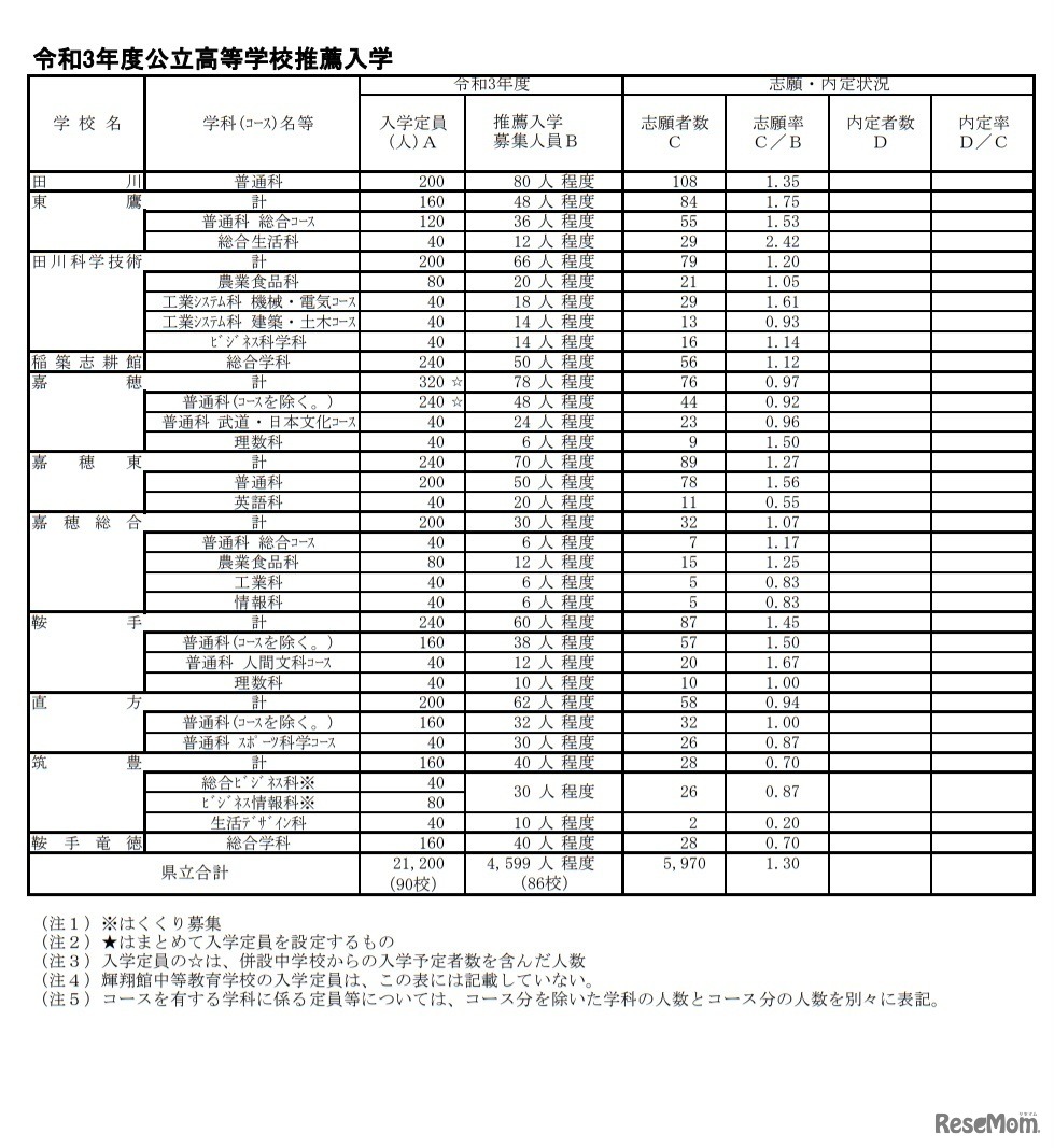 令和3年度公立高等学校推薦入学志願状況（県立高校）