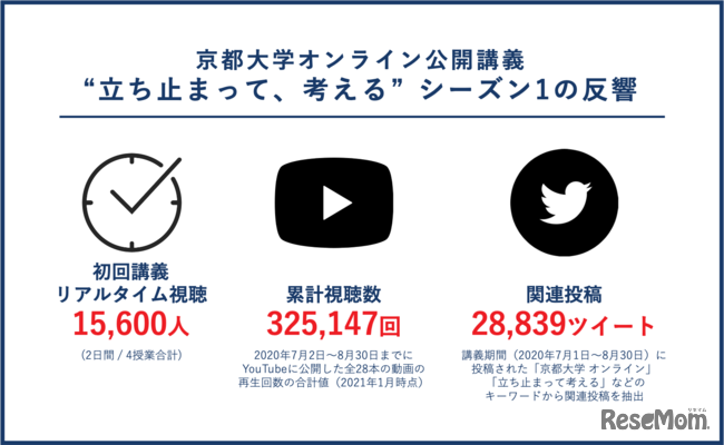 シーズン1実施後の反響