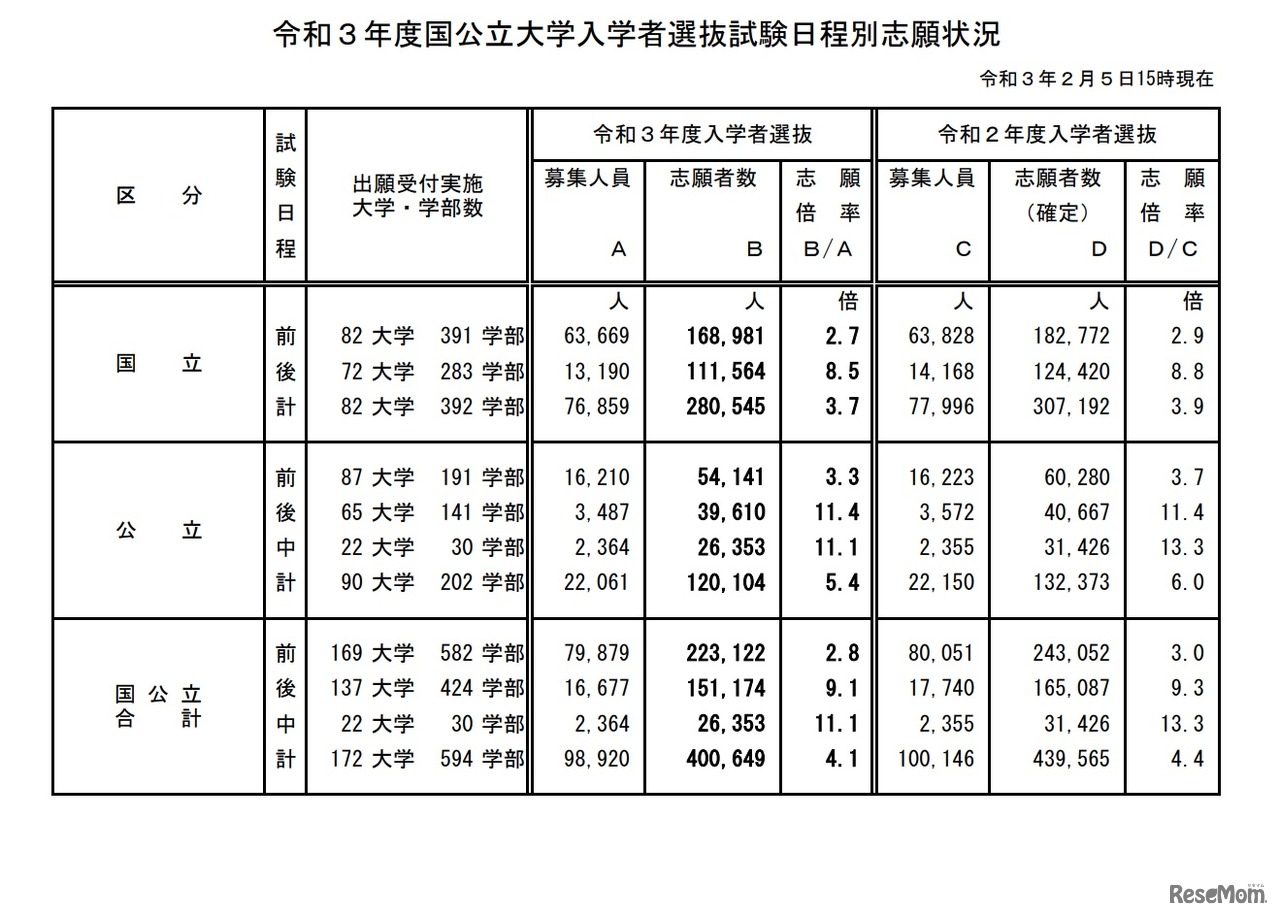 令和3年度国公立大学入学者選抜試験日程別志願状況（2021年2月5日15時現在）