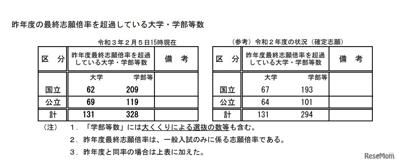 前年度（2020年度）の最終志願倍率を超過している大学・学部等数（2021年2月5日15時現在）