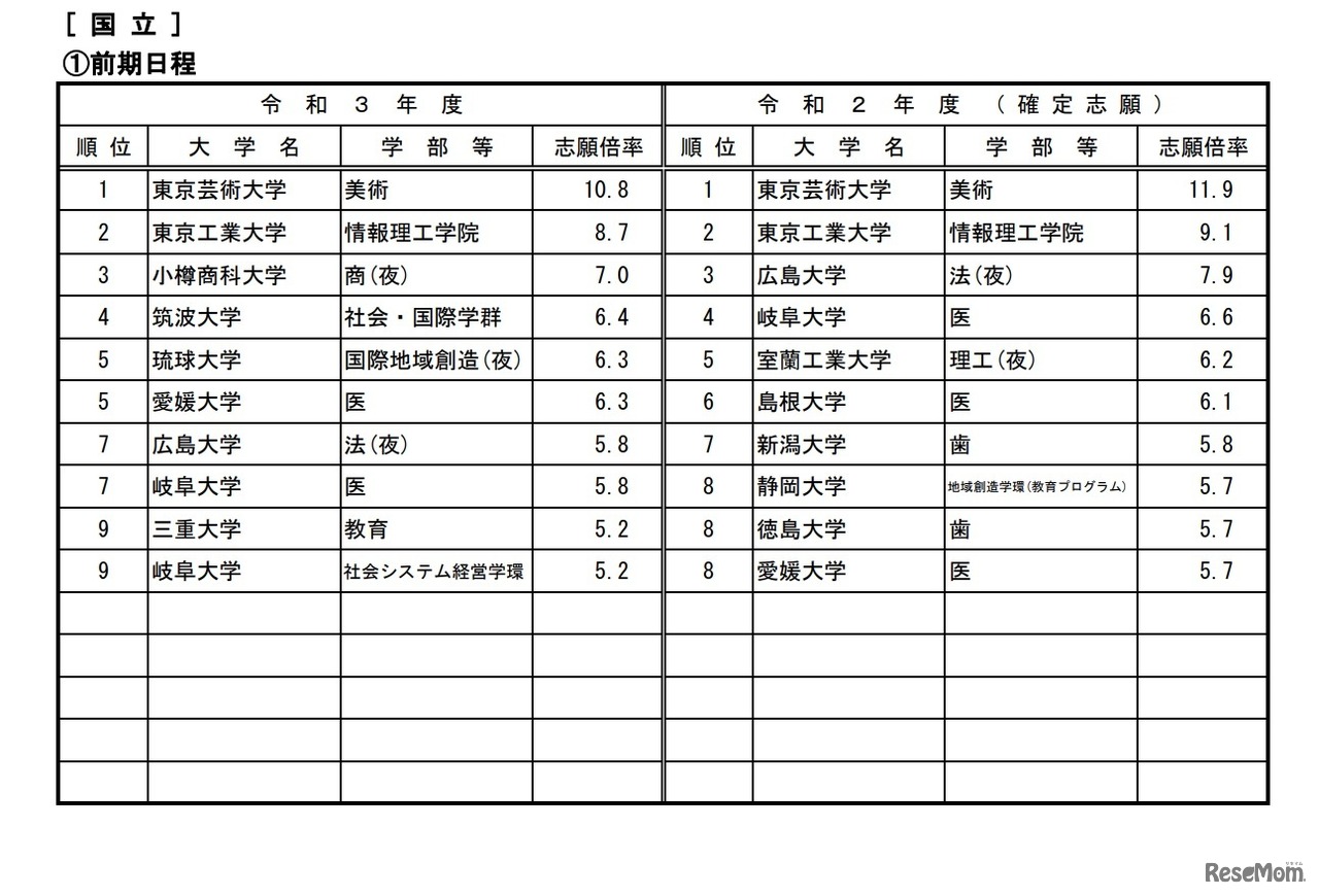 高倍率の上位10学部等（国立・前期日程／2021年2月5日15時現在）
