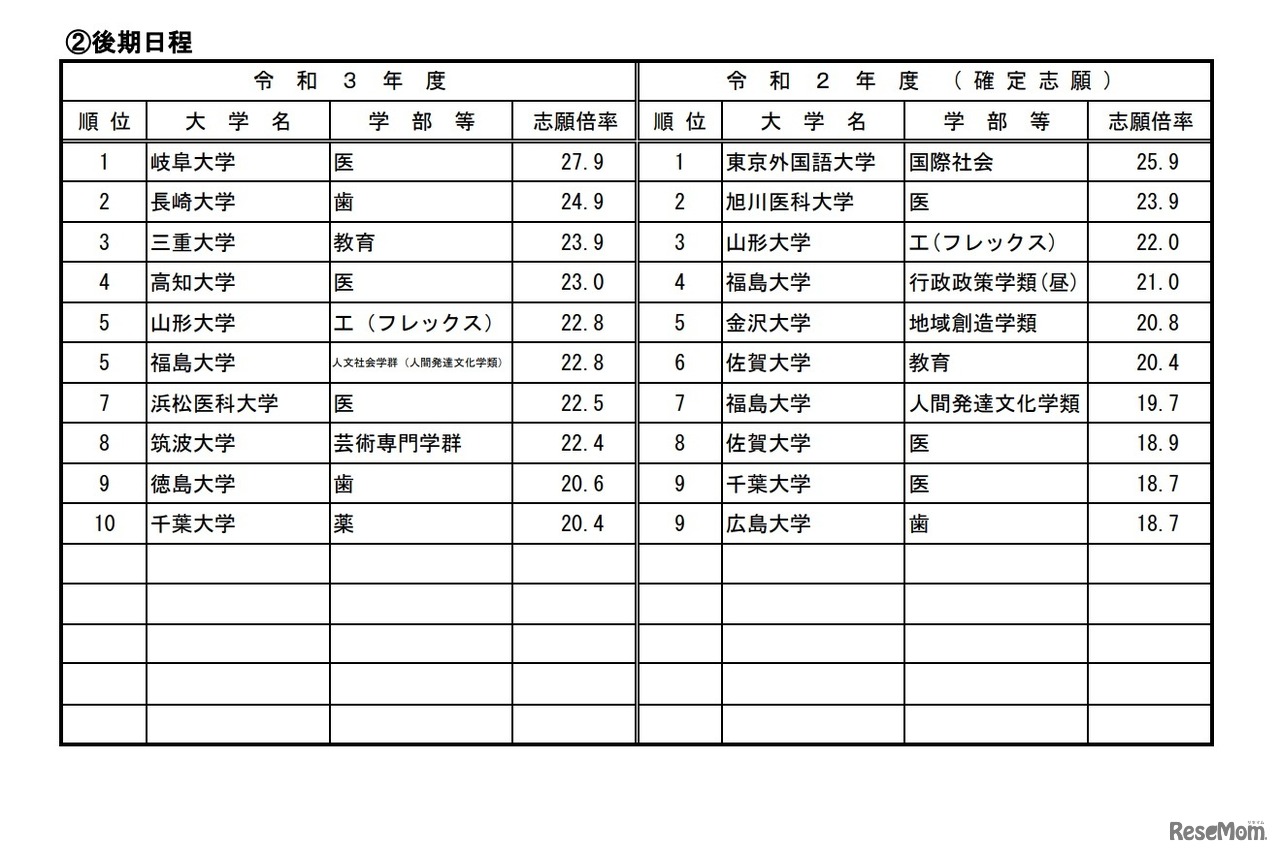 高倍率の上位10学部等（国立・後期日程／2021年2月5日15時現在）