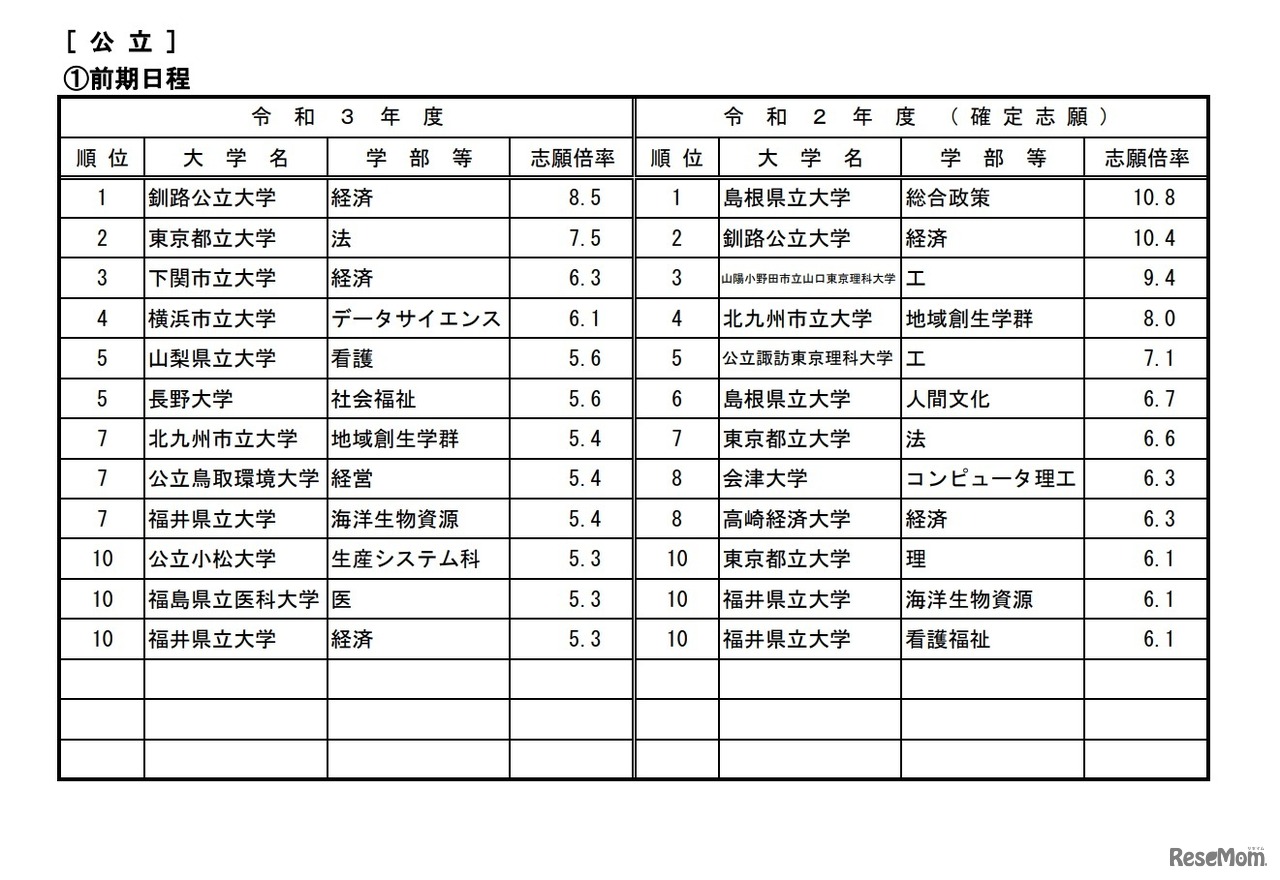 高倍率の上位10学部等（公立・前期日程／2021年2月5日15時現在）