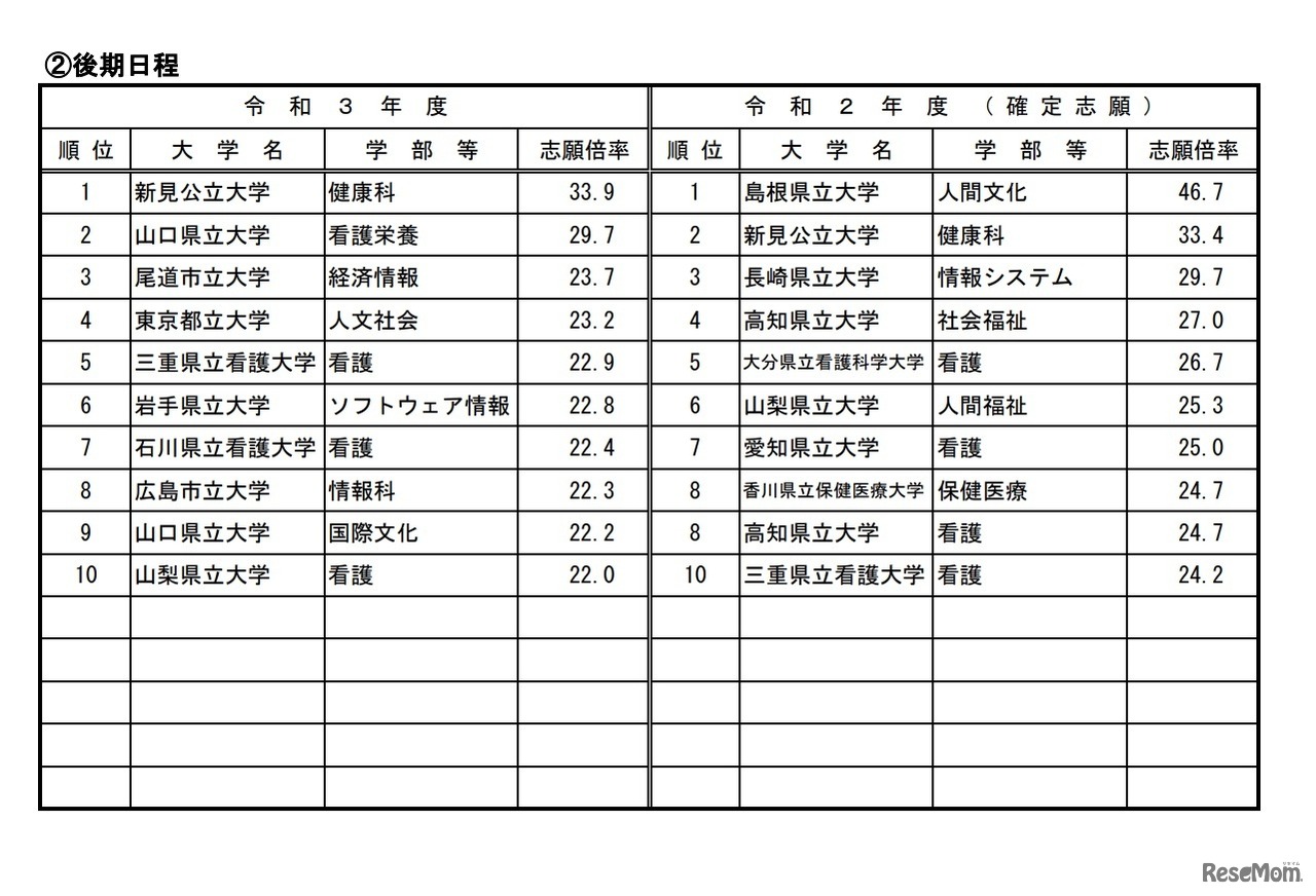 高倍率の上位10学部等（公立・後期日程／2021年2月5日15時現在）