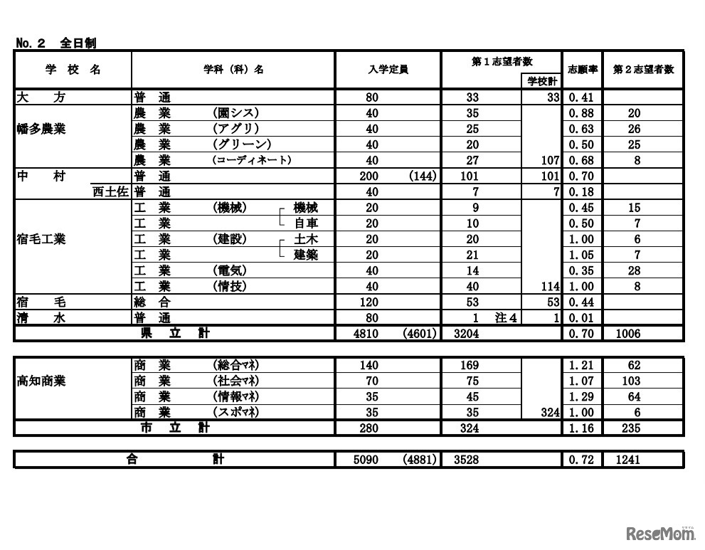 令和3年度A日程等志願先変更前の状況（学校別）