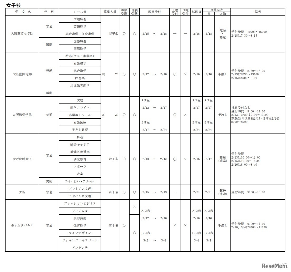 令和3年度大阪私立高等学校生徒募集（1.5次）実施校（女子校）