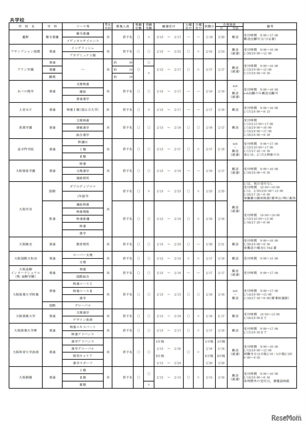 令和3年度大阪私立高等学校生徒募集（1.5次）実施校（共学校）