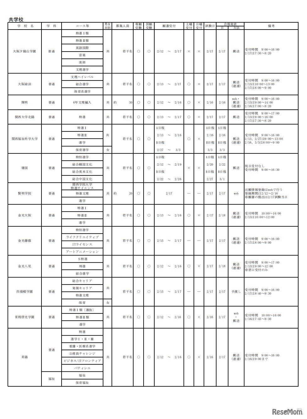 令和3年度大阪私立高等学校生徒募集（1.5次）実施校（共学校）