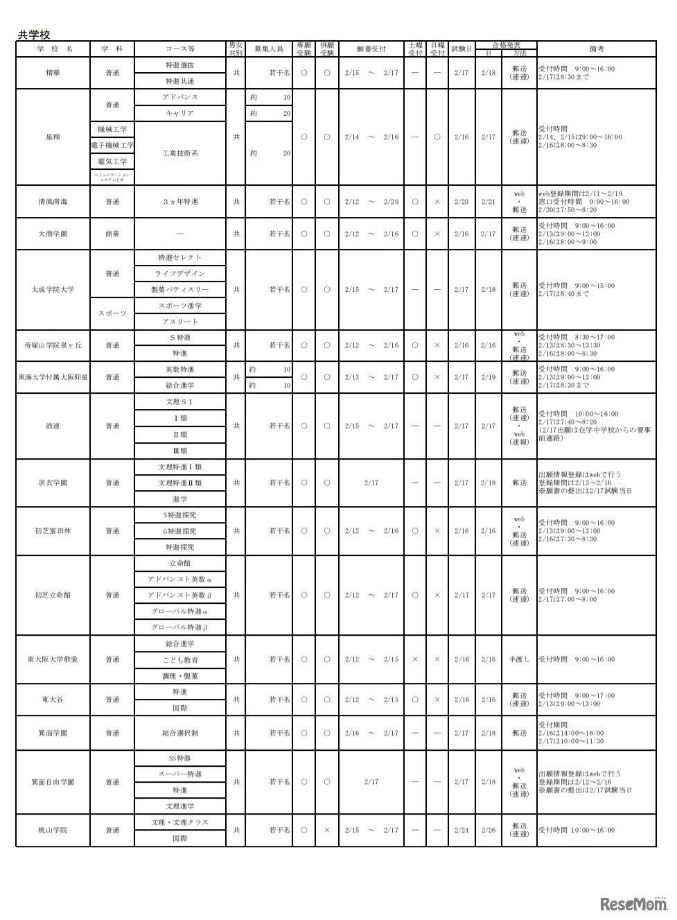 令和3年度大阪私立高等学校生徒募集（1.5次）実施校（共学校）
