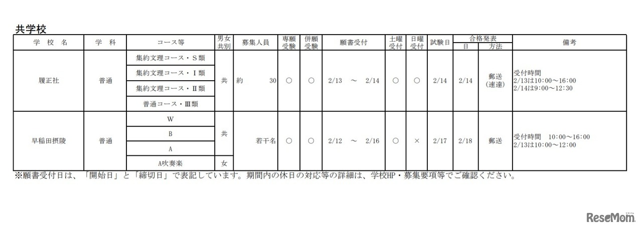 令和3年度大阪私立高等学校生徒募集（1.5次）実施校（共学校）